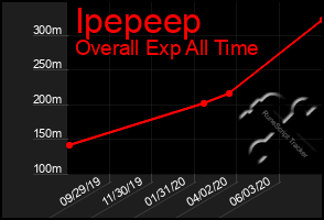 Total Graph of Ipepeep