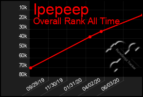 Total Graph of Ipepeep