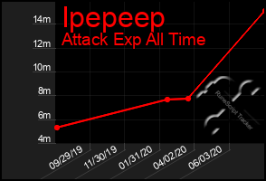 Total Graph of Ipepeep