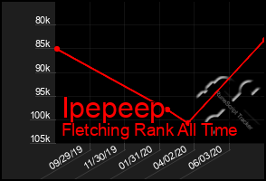 Total Graph of Ipepeep