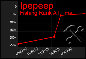 Total Graph of Ipepeep