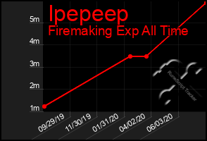 Total Graph of Ipepeep