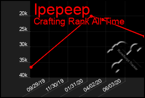 Total Graph of Ipepeep