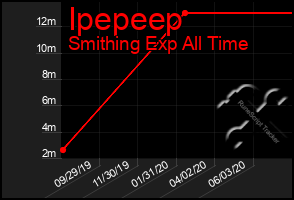 Total Graph of Ipepeep