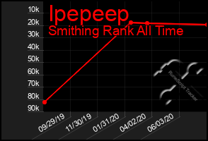 Total Graph of Ipepeep