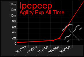 Total Graph of Ipepeep