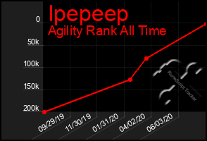 Total Graph of Ipepeep