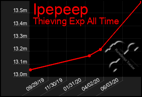 Total Graph of Ipepeep