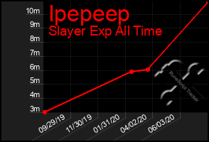 Total Graph of Ipepeep