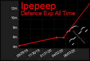 Total Graph of Ipepeep