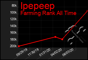 Total Graph of Ipepeep