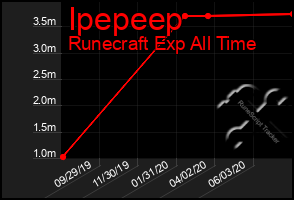 Total Graph of Ipepeep