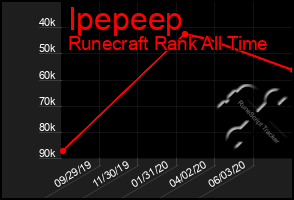 Total Graph of Ipepeep