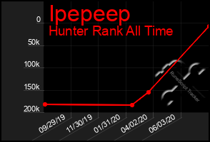 Total Graph of Ipepeep