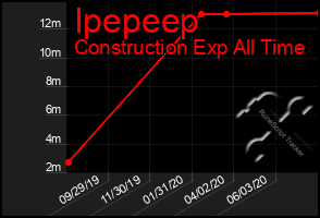 Total Graph of Ipepeep