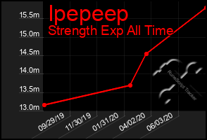 Total Graph of Ipepeep