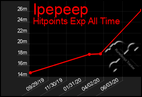 Total Graph of Ipepeep