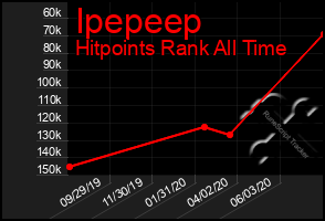 Total Graph of Ipepeep