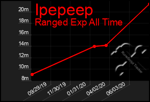 Total Graph of Ipepeep