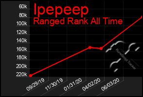 Total Graph of Ipepeep