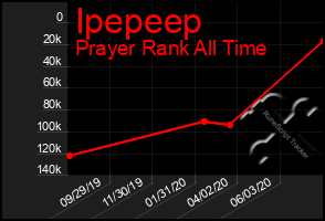 Total Graph of Ipepeep