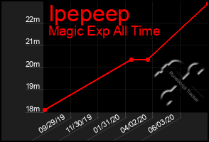 Total Graph of Ipepeep