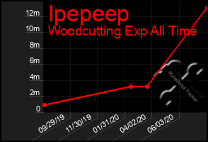 Total Graph of Ipepeep