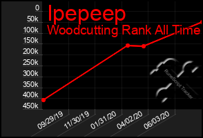 Total Graph of Ipepeep