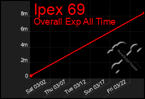 Total Graph of Ipex 69