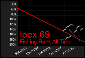 Total Graph of Ipex 69