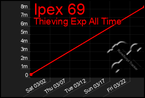Total Graph of Ipex 69