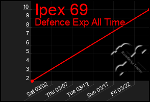Total Graph of Ipex 69