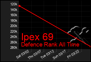 Total Graph of Ipex 69