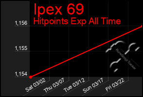 Total Graph of Ipex 69