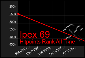 Total Graph of Ipex 69