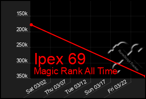 Total Graph of Ipex 69