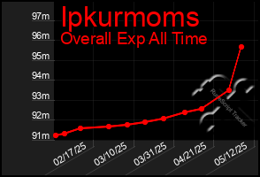 Total Graph of Ipkurmoms