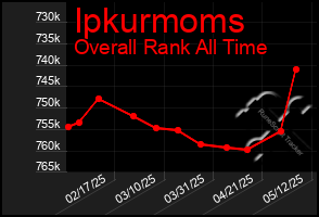 Total Graph of Ipkurmoms