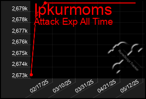 Total Graph of Ipkurmoms