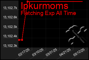 Total Graph of Ipkurmoms