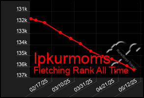 Total Graph of Ipkurmoms