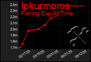 Total Graph of Ipkurmoms