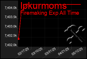 Total Graph of Ipkurmoms