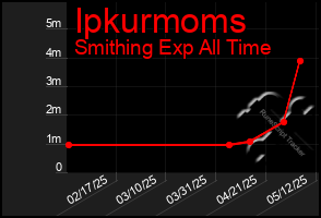 Total Graph of Ipkurmoms
