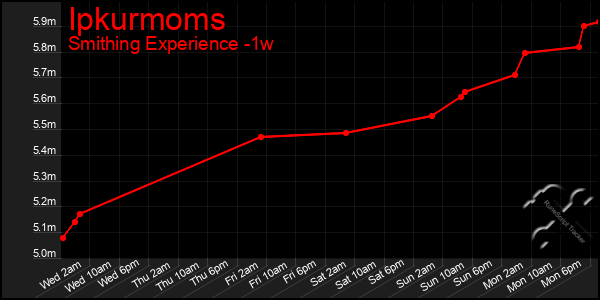Last 7 Days Graph of Ipkurmoms