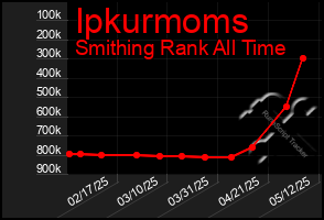 Total Graph of Ipkurmoms