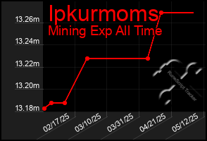 Total Graph of Ipkurmoms