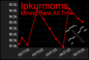 Total Graph of Ipkurmoms