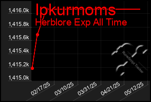Total Graph of Ipkurmoms