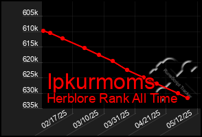 Total Graph of Ipkurmoms